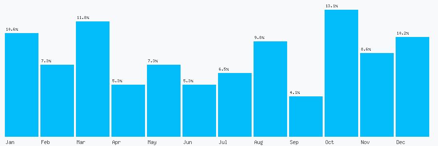 Number popularity chart 7956085708