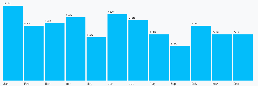 Number popularity chart 7891964356