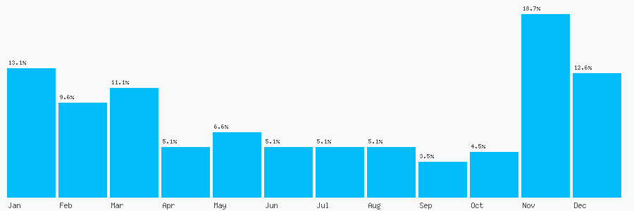 Number popularity chart 7961716447