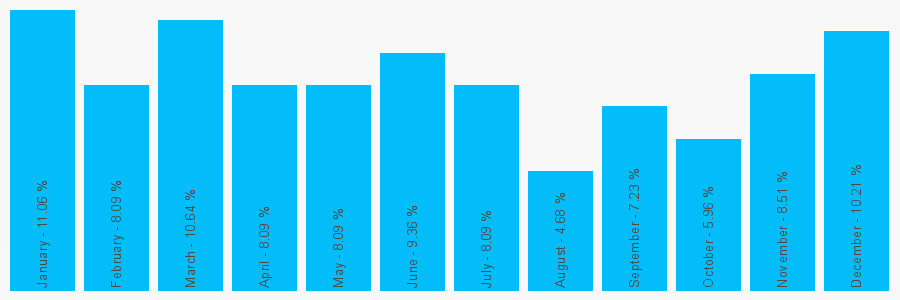 Number popularity chart 11612548621