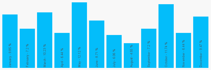 Number popularity chart 1225892362