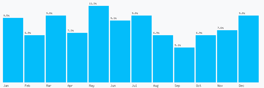 Number popularity chart 7818416661