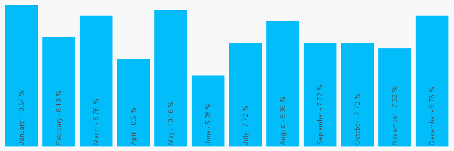 Number popularity chart 1132440416