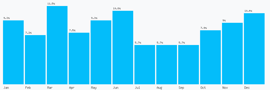 Number popularity chart 7999748532