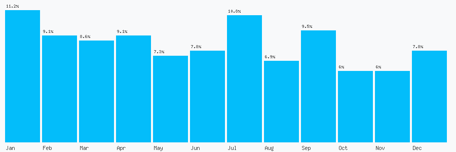 Number popularity chart 7557908629