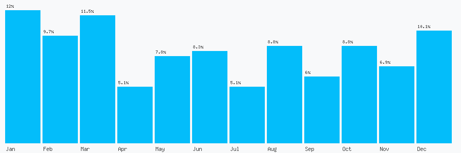 Number popularity chart 7975859483