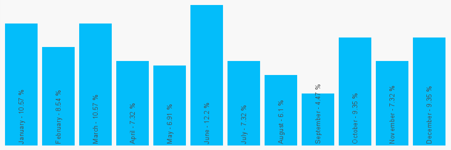 Number popularity chart 194241655