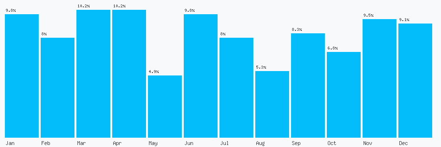 Number popularity chart 1283325002