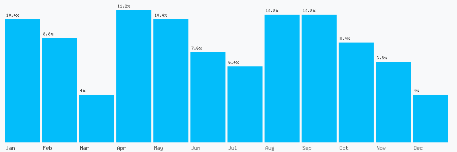 Number popularity chart 1709264050