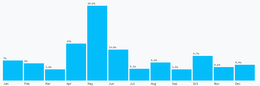 Number popularity chart 7584768031