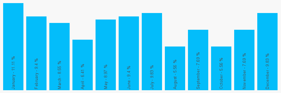 Number popularity chart 1709767020