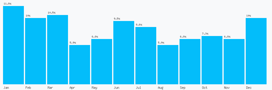 Number popularity chart 7724302842