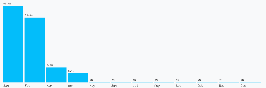 Number popularity chart 7970256975