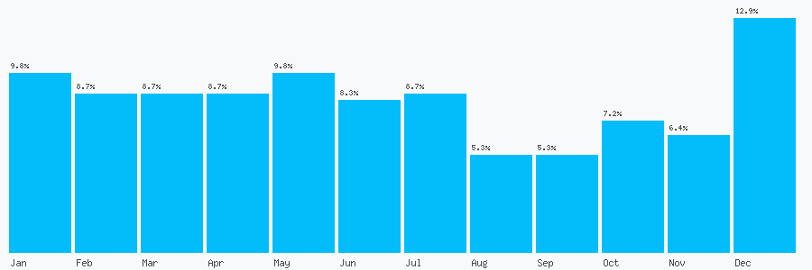 Number popularity chart 1212740378