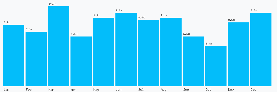 Number popularity chart 11444719