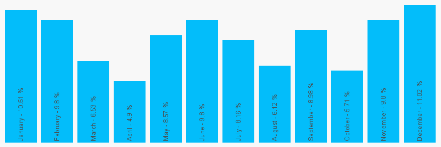 Number popularity chart 7545770493