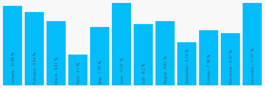 Number popularity chart 2034764659