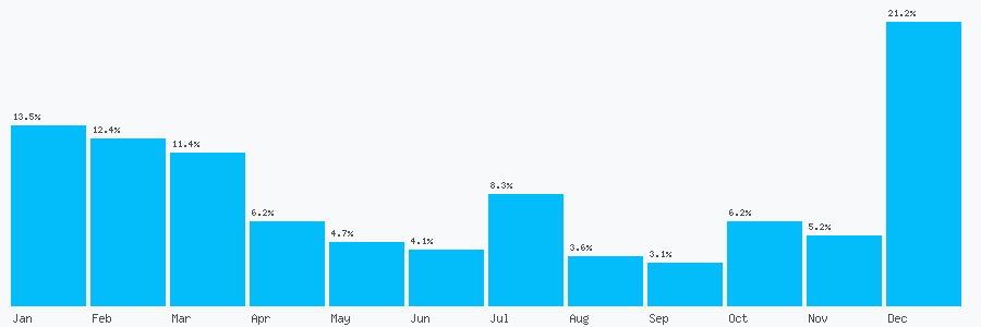 Number popularity chart 96313297