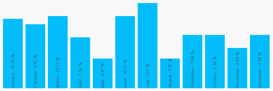 Number popularity chart 7771726027