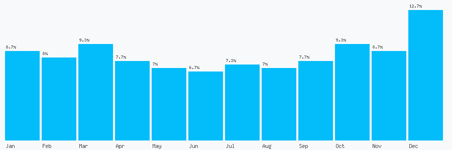 Number popularity chart 2074600762