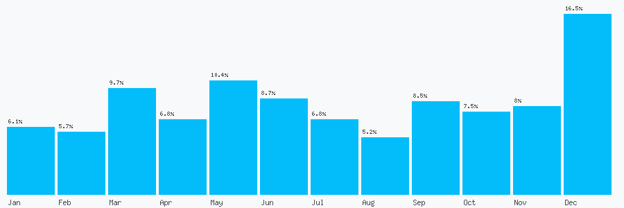 Number popularity chart 1670568032