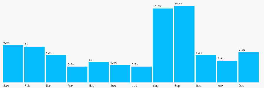 Number popularity chart 2033174446
