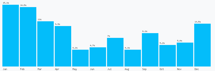 Number popularity chart 7877624158