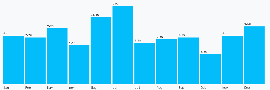 Number popularity chart 8009996161