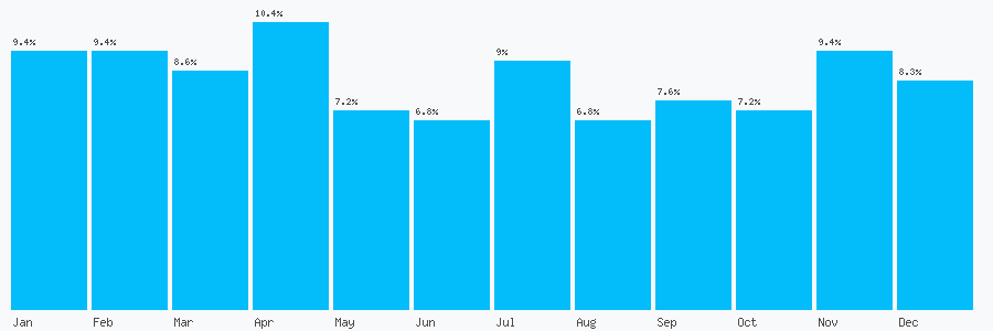 Number popularity chart 7855459944