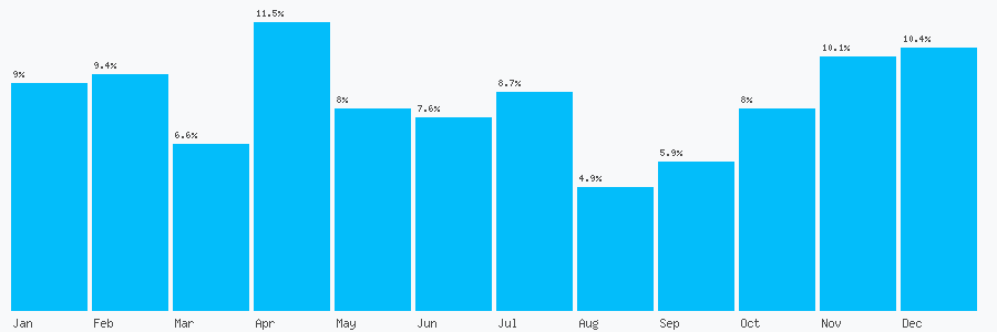 Number popularity chart 7710639222