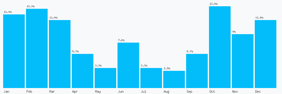 Number popularity chart 1270066460