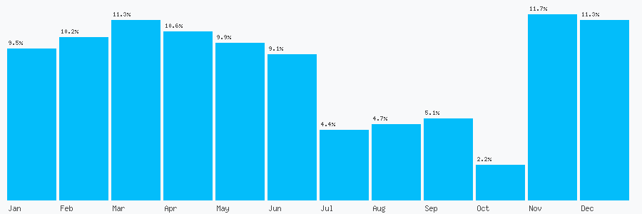 Number popularity chart 7908629935
