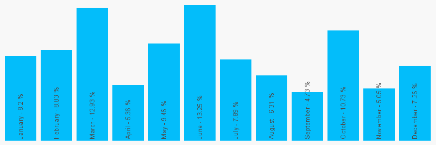 Number popularity chart 7776193102