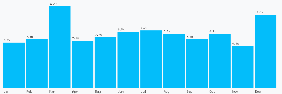 Number popularity chart 1202383867