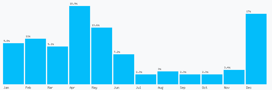 Number popularity chart 2032539698