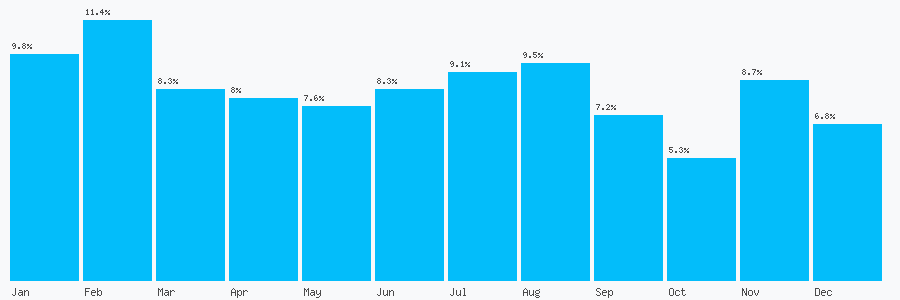 Number popularity chart 7900407391