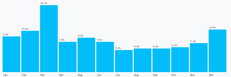 Number popularity chart 7985763982