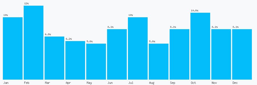 Number popularity chart 7834782996