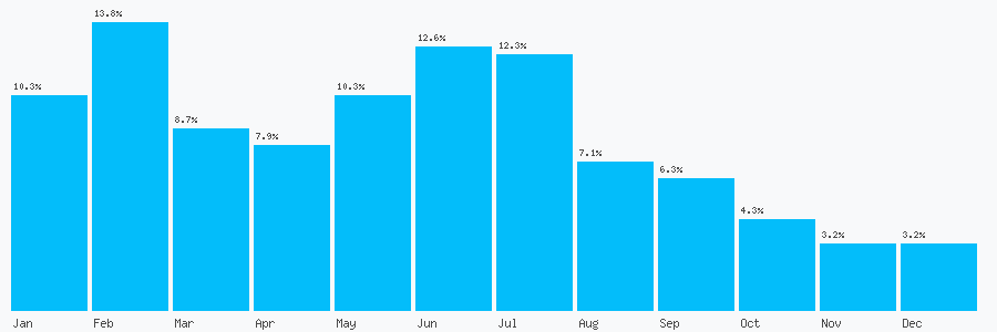 Number popularity chart 1404238997