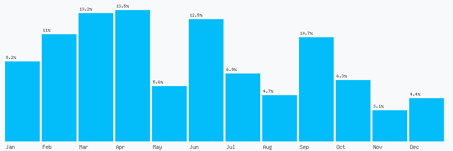 Number popularity chart 3332009091