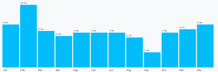 Number popularity chart 1778440803