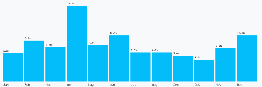 Number popularity chart 2890834900