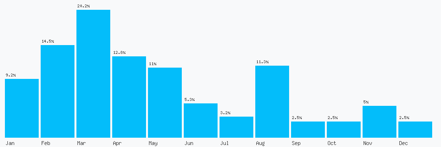 Number popularity chart 1684560914