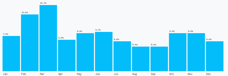 Number popularity chart 7830006019