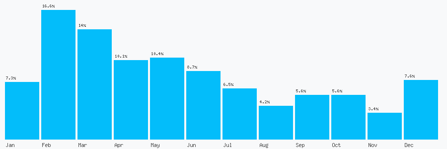 Number popularity chart 4784495459