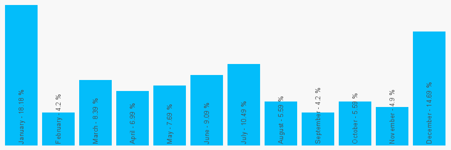 Number popularity chart 1535632361