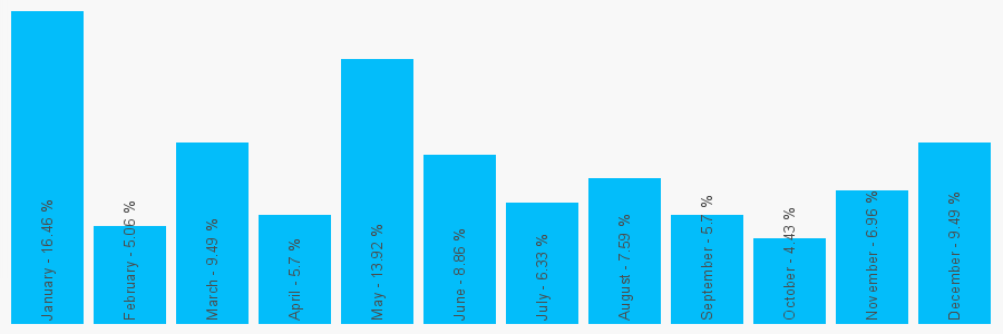 Number popularity chart 1926493207