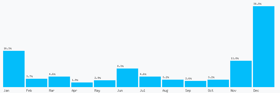 Number popularity chart 1704773228