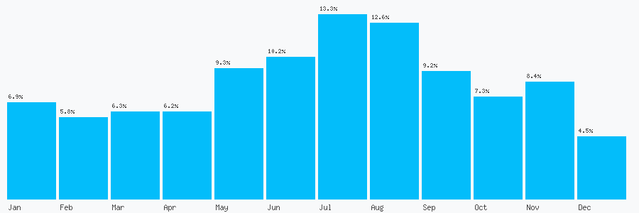 Number popularity chart 7488800889