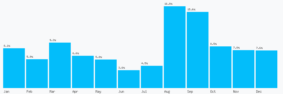 Number popularity chart 7520642244